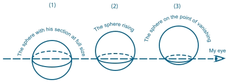 Sphere in Flatland